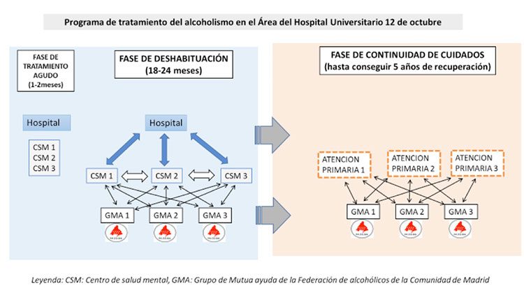 duración para el tratamiento para la adicción