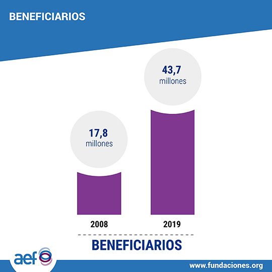 AEF presenta un estudio sobre la situación actual de la fundaciones