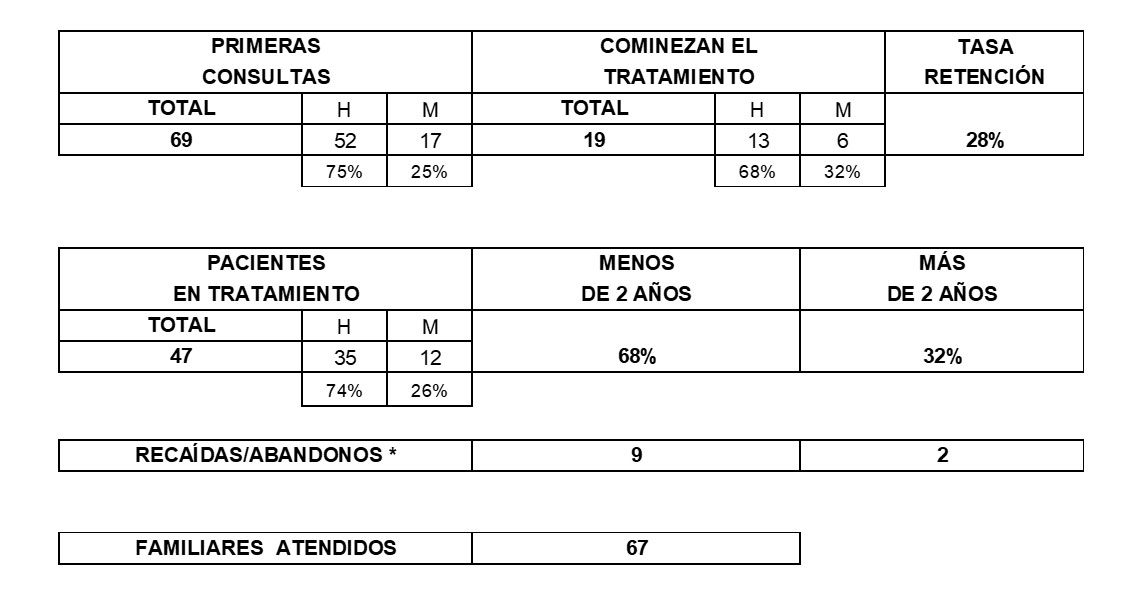 Fundación Hay Salida: Informe Anual 2022 - Tabla 1