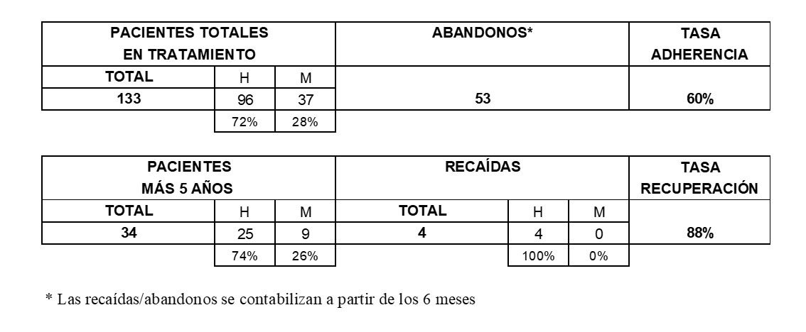 Fundación Hay Salida: Informe Anual 2022 - Tabla 2