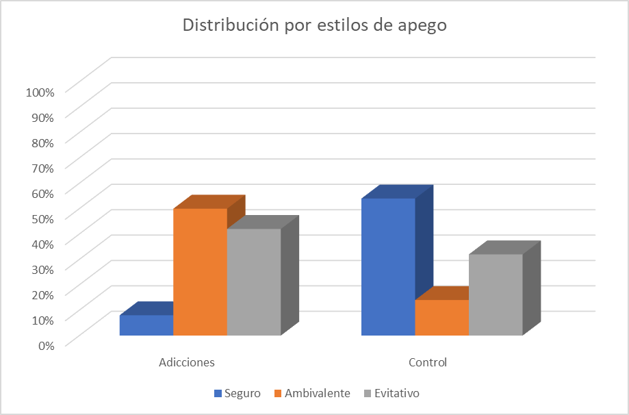Distribución por estilos de apego